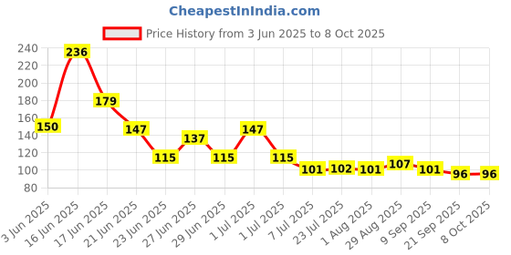 flipkart.com shri krishna traders Empty Cutlery Holder Case shri krishna traders Price History Graph from 3 Jun 2025 to 7 Oct 2025