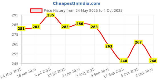flipkart.com shri krishna traders Utensil Kitchen Rack Steel shri krishna traders Price History Graph from 24 May 2025 to 4 Oct 2025
