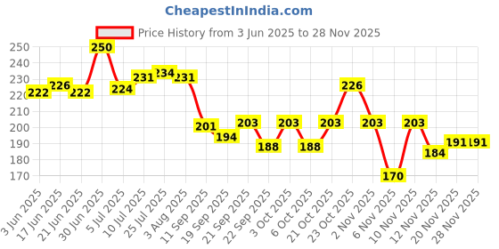 flipkart.com shri krishna traders Utensil Kitchen Rack Steel shri krishna traders Price History Graph from 3 Jun 2025 to 27 Nov 2025