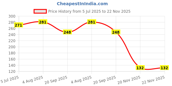 flipkart.com shri krishna traders Utensil Kitchen Rack Steel shri krishna traders Price History Graph from 5 Jul 2025 to 21 Nov 2025