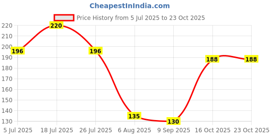 flipkart.com mna Shri Kuber Yantra, Copper Yantra For Pooja, Yantra For Wealth & Prosperity Copper Yantra mna Price History Graph from 5 Jul 2025 to 23 Oct 2025