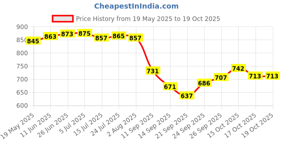 flipkart.com shri kubreshwar dham 20 L Plastic Table Top Manual Water Dispenser shri kubreshwar dham Price History Graph from 19 May 2025 to 18 Oct 2025