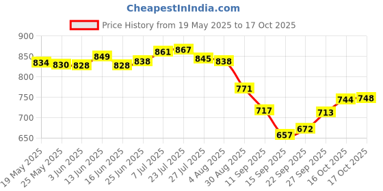 flipkart.com shri kubreshwar dham 20 L Plastic Table Top Manual Water Dispenser shri kubreshwar dham Price History Graph from 19 May 2025 to 17 Oct 2025