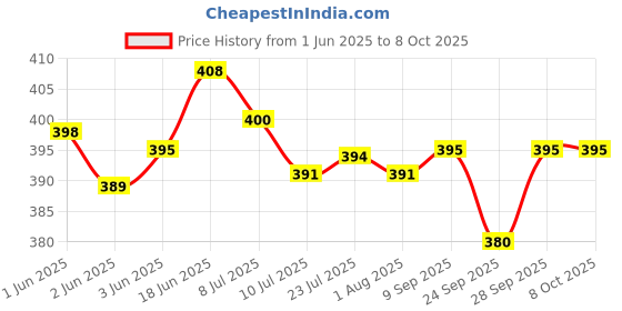 flipkart.com shri laxmi 120 Gsm Brown Paper and Air Bubble Wrap Roll Combo 20 Ft Each Security Bag shri laxmi Price History Graph from 1 Jun 2025 to 8 Oct 2025