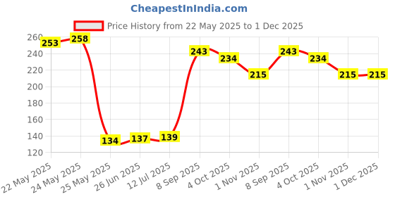 flipkart.com shri laxmi 150 GSM Brown Corrugated Paper for Packing and Crafting 20 Ft L x 2 Ft W Security Bag shri laxmi Price History Graph from 22 May 2025 to 30 Nov 2025