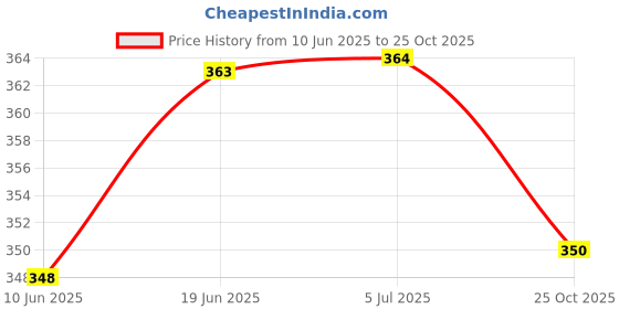 flipkart.com shri laxmi 40 Ft 60 Gsm Heavy Air Bubble Wrap Packing Roll for Safety,Multipurpose Packing Security Bag shri laxmi Price History Graph from 10 Jun 2025 to 25 Oct 2025