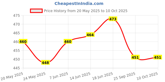 flipkart.com shri laxmi 70 GSM High Quality Bubble Wrap Roll for packing and moving 50 Ft 2 Ft Security Bag shri laxmi Price History Graph from 20 May 2025 to 10 Oct 2025