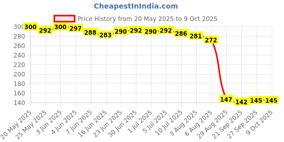 flipkart.com shri laxmi Epe Foam Wrap Roll 3 mm For Packing & Crafting 25 Ft L 2 Ft W Security Bag shri laxmi Price History Graph from 20 May 2025 to 7 Oct 2025