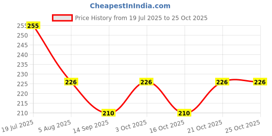 flipkart.com dhvani Shri Laxmi gemstone gomti yantra wealth pyramid Crystal Yantra dhvani Price History Graph from 19 Jul 2025 to 24 Oct 2025