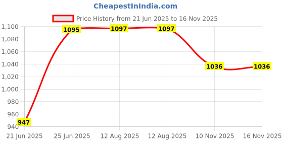 flipkart.com numeroastro Shri Laxmi,Ganesh,Saraswati Ji Idol In Panchdhatu Decorative Showpiece - 7 cm numeroastro Price History Graph from 21 Jun 2025 to 15 Nov 2025