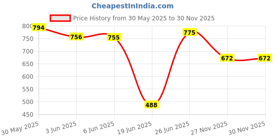 flipkart.com shri mahal antiques 250m.m. Antique Pendants Ceiling Lamp shri mahal antiques Price History Graph from 30 May 2025 to 30 Nov 2025