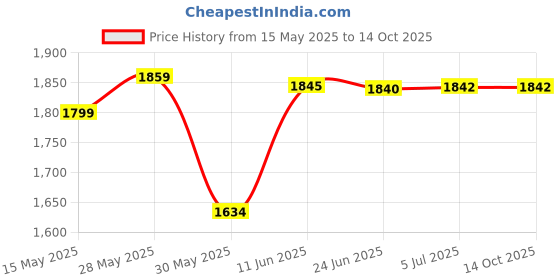 flipkart.com shri mahal antiques Ceiling Light Ceiling Lamp shri mahal antiques Price History Graph from 15 May 2025 to 13 Oct 2025