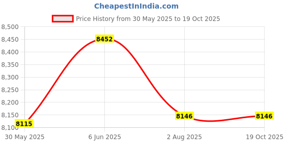 flipkart.com shri mahal antiques Chandelier Ceiling Lamp shri mahal antiques Price History Graph from 30 May 2025 to 17 Oct 2025