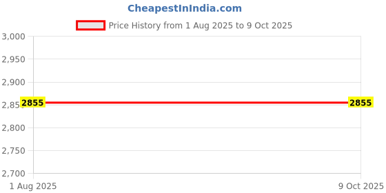 flipkart.com shri mahal antiques Chandelier Ceiling Lamp shri mahal antiques Price History Graph from 1 Aug 2025 to 9 Oct 2025