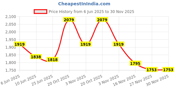 flipkart.com shri mahal antiques Crystal Big Size Jhhomar Lamp Ceiling Light For Living Room/Hall/Bed Room etc. Chandelier Ceiling Lamp shri mahal antiques Price History Graph from 6 Jun 2025 to 30 Nov 2025