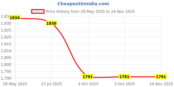 flipkart.com shri mahal antiques Hanging Lamp 3 in 1 Light Modes (Wh/WW/NW) Profile Housing Metal Body Pendants Ceiling Lamp shri mahal antiques Price History Graph from 29 May 2025 to 24 Nov 2025