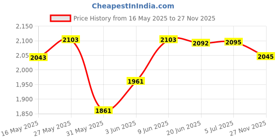 flipkart.com shri mahal antiques Hanging Lamp 3 in 1 Light Modes (Wh/WW/NW) Profile Housing Metal Body SS 1 Pendants Ceiling Lamp shri mahal antiques Price History Graph from 16 May 2025 to 27 Nov 2025