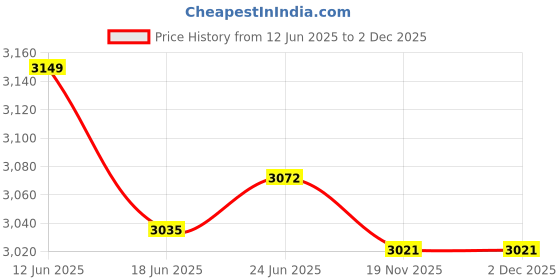 flipkart.com shri mahal antiques LED Crystal Big Size Jhhomar Lamp Ceiling Light For Living Room/Hall/Bed Room Chandelier Ceiling Lamp shri mahal antiques Price History Graph from 12 Jun 2025 to 2 Dec 2025