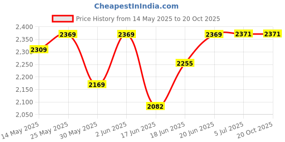 flipkart.com shri mahal antiques Modern Double 3 Ring LED Chandelier Lamp (Warm White, Gold) Chandelier Ceiling Lamp shri mahal antiques Price History Graph from 14 May 2025 to 20 Oct 2025