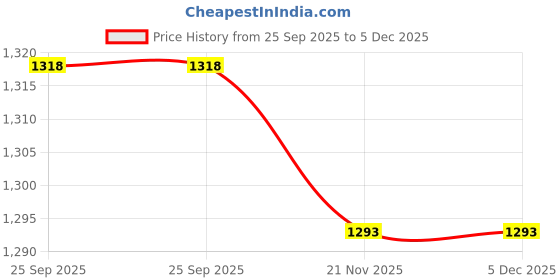 flipkart.com shri mahal antiques Swing Arm Wall Light Wall Lamp With Bulb shri mahal antiques Price History Graph from 25 Sep 2025 to 5 Dec 2025