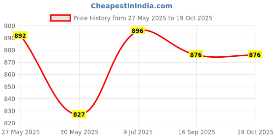 flipkart.com shri mahal antiques Wallchiere Wall Lamp With Bulb shri mahal antiques Price History Graph from 27 May 2025 to 18 Oct 2025
