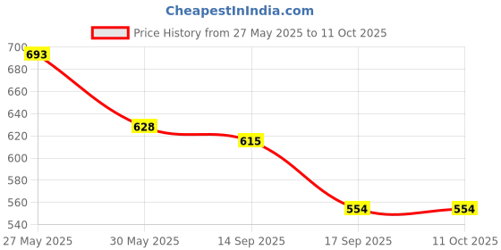 flipkart.com shri mahal antiques Wallchiere Wall Lamp With Bulb shri mahal antiques Price History Graph from 27 May 2025 to 10 Oct 2025