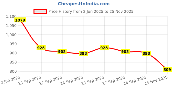 flipkart.com shri mahal antiques Wallchiere Wall Lamp With Bulb shri mahal antiques Price History Graph from 2 Jun 2025 to 25 Nov 2025