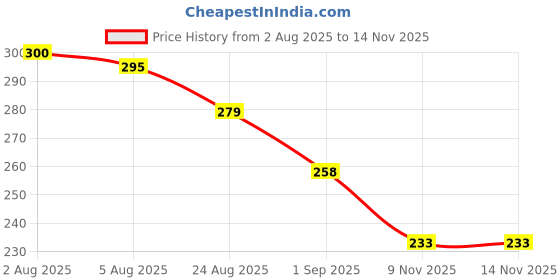 flipkart.com shri mahal antiques Wallchiere Wall Lamp With Bulb shri mahal antiques Price History Graph from 2 Aug 2025 to 13 Nov 2025