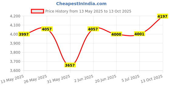 flipkart.com shri mahal antiques WITH BULB LED Crystal Big Size Jhhomar Lamp Ceiling Light For Living Room/Hall/ Chandelier Ceiling Lamp shri mahal antiques Price History Graph from 13 May 2025 to 13 Oct 2025