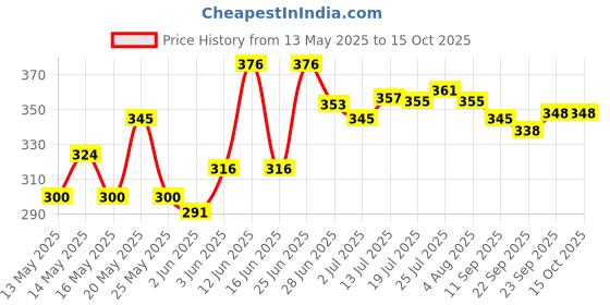 flipkart.com shri Marble Chakla or Granite Roti Maker or Rolling Pin Board or Handmade Round Board, Cheese Platter Board shri Price History Graph from 13 May 2025 to 15 Oct 2025