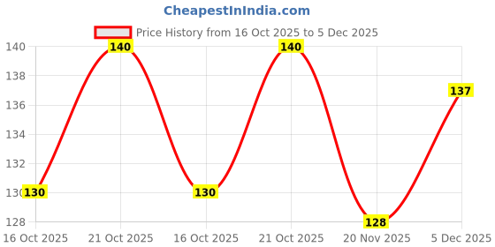 flipkart.com shri mataji store small size red 1 Soft Fabric Garland shri mataji store Price History Graph from 16 Oct 2025 to 5 Dec 2025