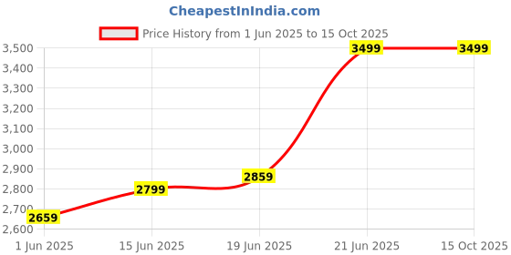 flipkart.com shri mintu's art Sheesham Wood Corner Ladder| Decorative 3 Tier Ladder Shelf for Home & Office Solid Wood Open Book Shelf shri mintu's art Price History Graph from 1 Jun 2025 to 15 Oct 2025