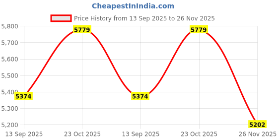 flipkart.com shri mintu's Sheesham Wood Corner Standing Shelves| Decorative 4 Tier Ladder Shelf for Home Solid Wood Open Book Shelf shri mintu's Price History Graph from 13 Sep 2025 to 26 Nov 2025