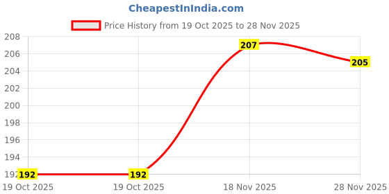 flipkart.com mna Shri Navgrah Mahayantra, Copper Yantra For Pooja Copper Yantra mna Price History Graph from 19 Oct 2025 to 28 Nov 2025