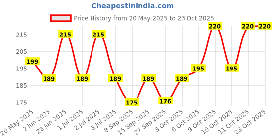 flipkart.com sre SHRI PRAMANAD JI MAHARAJ JI 13X9 PHOTO FRAME 13 inch PRAMAMD JI PHOTO FRAME sre Price History Graph from 20 May 2025 to 22 Oct 2025