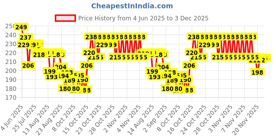 flipkart.com parmarprinters Shri Premanand Ji Maharaj photo frame, premium quality with back hanging hook 18 inch wodden parmarprinters Price History Graph from 4 Jun 2025 to 2 Dec 2025