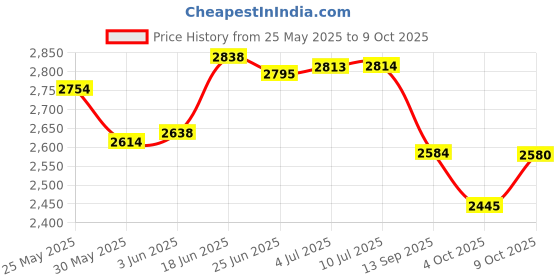 flipkart.com shri r k Canopy Foldable for Advertisement Branding Promotion -3 X 3 X 7ft, Tent - For Advertising shri r k Price History Graph from 25 May 2025 to 9 Oct 2025