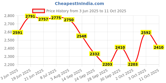 flipkart.com shri r k Canopy Foldable for Advertisement Branding Promotion -3 X 3 X 7ft, Tent - For Advertising shri r k Price History Graph from 3 Jun 2025 to 11 Oct 2025
