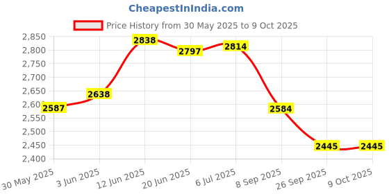 flipkart.com shri r k Canopy Foldable for Advertisement Branding Promotion -3 X 3 X 7ft, Tent - For Advertising shri r k Price History Graph from 30 May 2025 to 9 Oct 2025