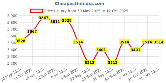 flipkart.com shri r k Canopy Foldable for Advertisement Branding Promotion -6x6x7ft, Tent - (Blue) Tent - For Advertising shri r k Price History Graph from 30 May 2025 to 12 Oct 2025
