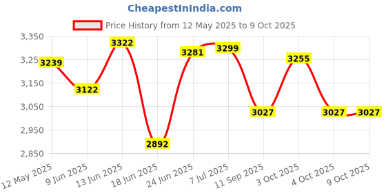 flipkart.com shri r k Canopy Foldable Tent for Advertisement Branding Promotion (4x4x7ft, Red) Tent - For 5 Person shri r k Price History Graph from 12 May 2025 to 9 Oct 2025