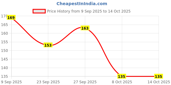 flipkart.com shri r k MRP Self Adhesive 1000 Sticker Self Adhesive Self Adhesive Paper Label shri r k Price History Graph from 9 Sep 2025 to 13 Oct 2025