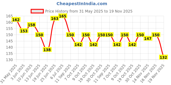flipkart.com shri r k MRP Self Adhesive 800 Stickers Self Adhesive Paper Label shri r k Price History Graph from 31 May 2025 to 19 Nov 2025