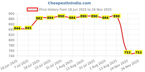 flipkart.com Shri Radha Krishna Inkless Bluetooth Pocket Printer for Prints Picture Receipt Tags Barcode Labels Thermal Receipt Printer Price History Graph from 18 Jun 2025 to 26 Nov 2025