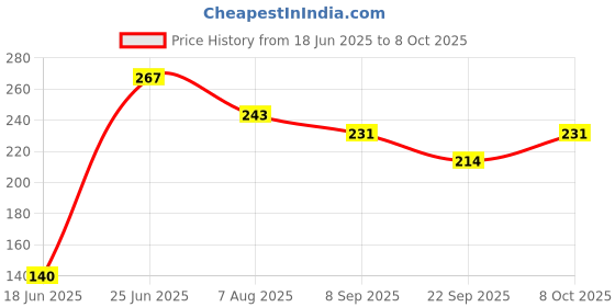 flipkart.com shri radhe trader Tripod Floor lamp shri radhe trader Price History Graph from 18 Jun 2025 to 7 Oct 2025