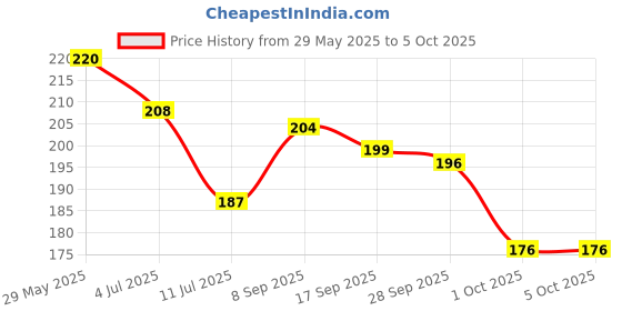 flipkart.com shri ram creations 140 LEDs 36.58 m Multicolor Flickering String Rice Lights shri ram creations Price History Graph from 29 May 2025 to 5 Oct 2025
