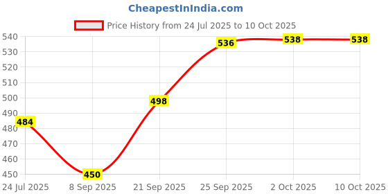 flipkart.com shri sai traders Funny Loco Train Toy with Engine Lights shri sai traders Price History Graph from 24 Jul 2025 to 10 Oct 2025