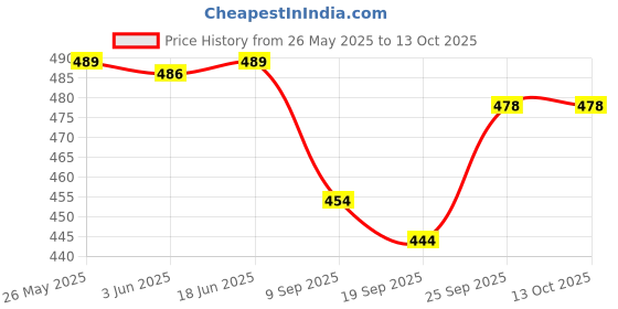 flipkart.com shri sai traders Music Phone Toy for Learning and Education with Music shri sai traders Price History Graph from 26 May 2025 to 12 Oct 2025