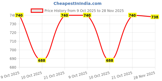 flipkart.com shri sainath musicals Brown Star Baby Dholak Nut & Bolts Dholki shri sainath musicals Price History Graph from 9 Oct 2025 to 28 Nov 2025