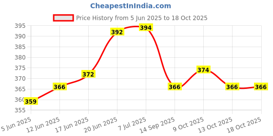 flipkart.com shri sainath musicals Dholak Decoration Product Pan & Pin (18 Pic Pan & 18 Pic Pin ) Rope & Rings Dholak shri sainath musicals Price History Graph from 5 Jun 2025 to 18 Oct 2025